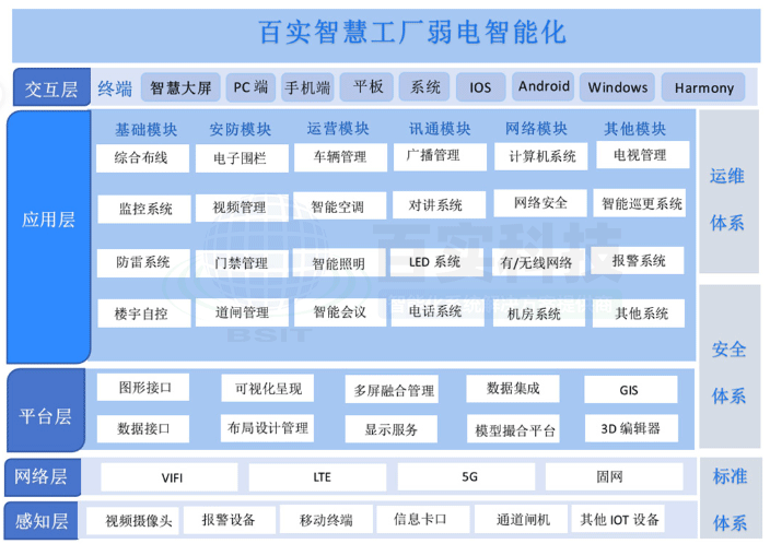 智慧工廠弱電智能化，智慧工廠解決方案